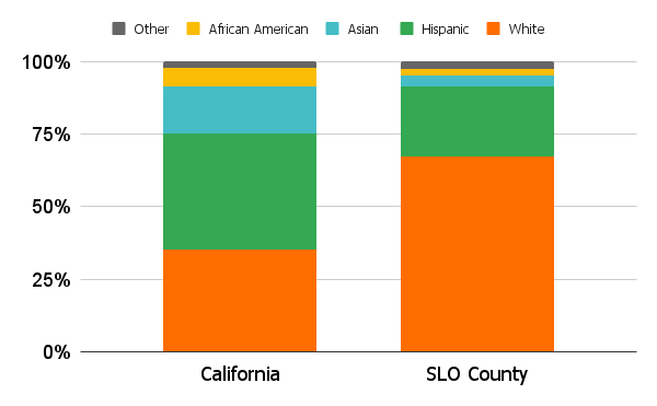 What’s behind San Luis Obispo’s Lack of Diversity?